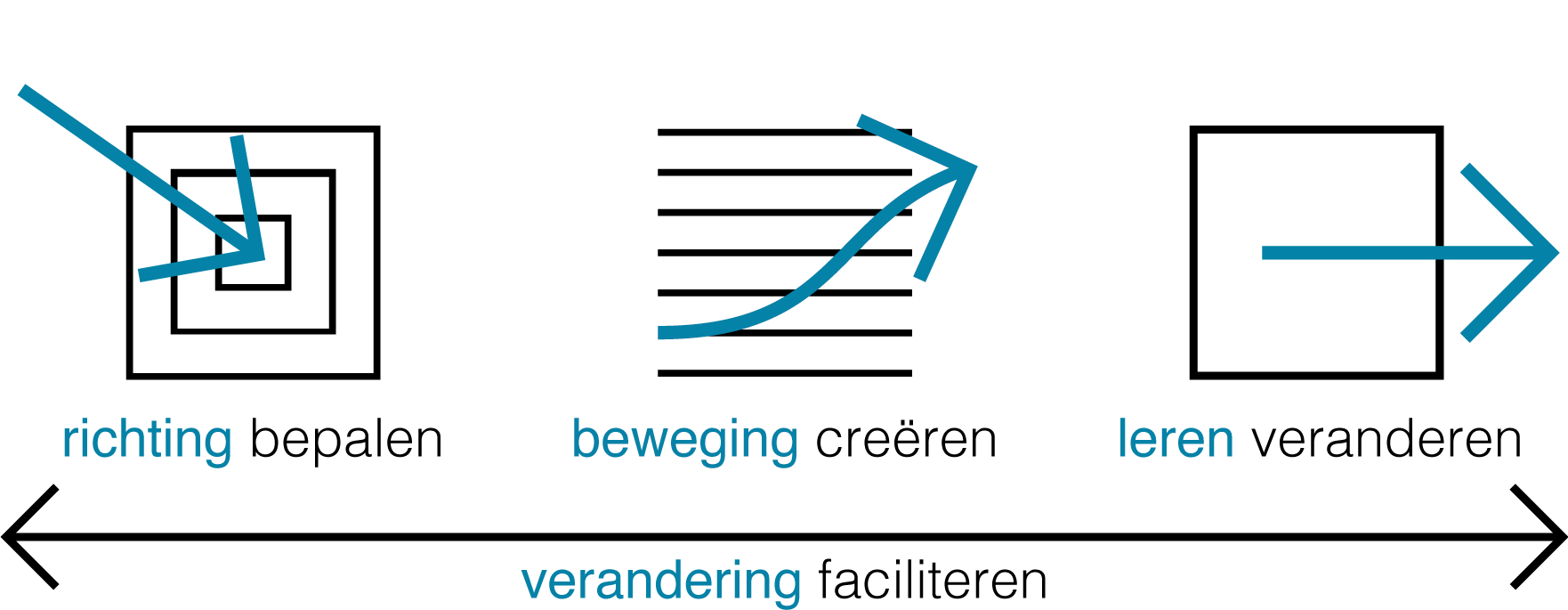 Beweging creëren