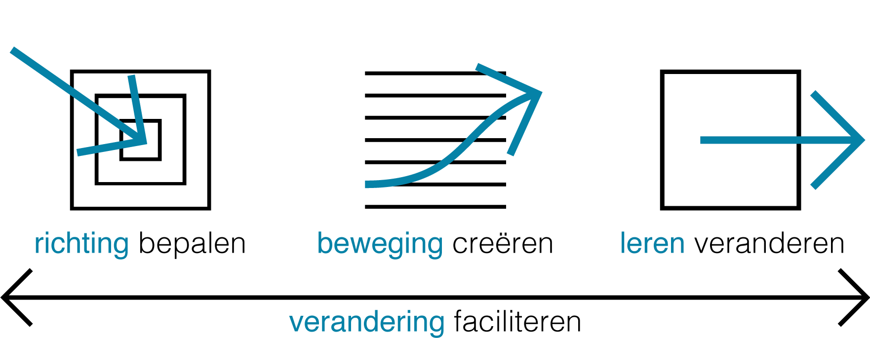 Beweging creëren