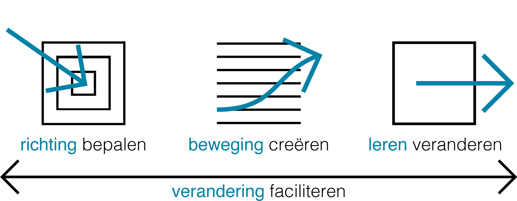 verandering faciliteren