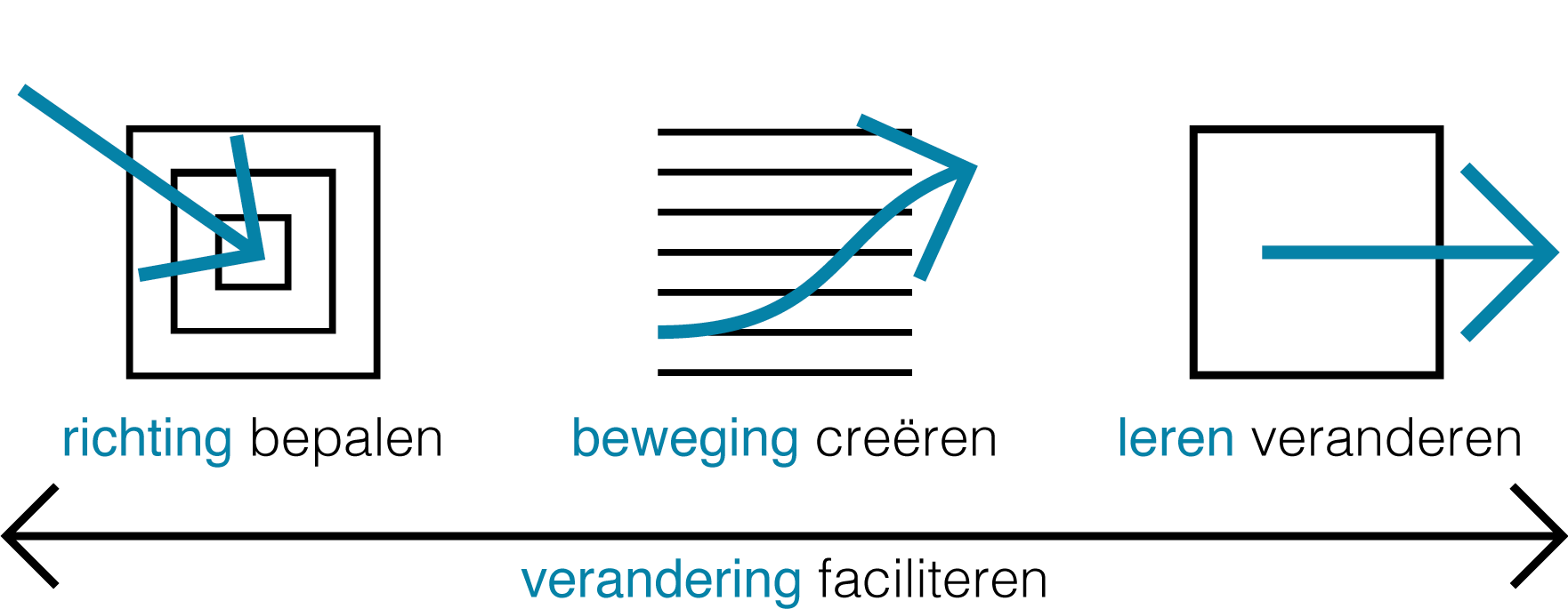 Beweging creëren