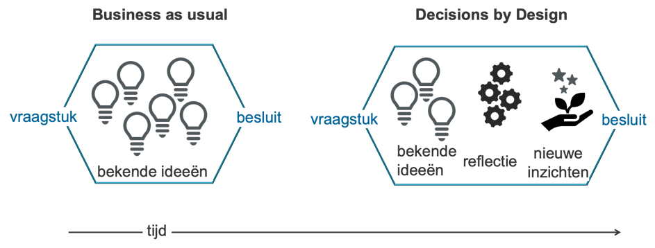 Decisions by Design: de beste weg naar een duurzaam besluit